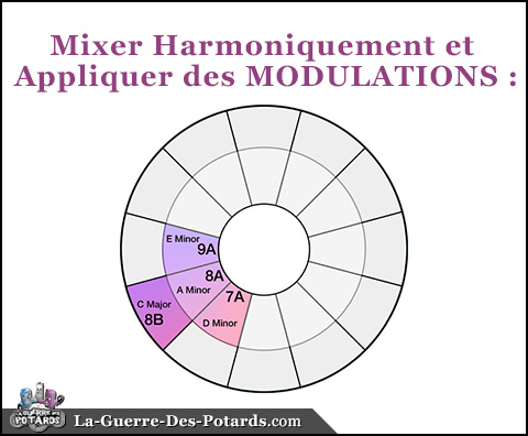 mix harmonique modulation