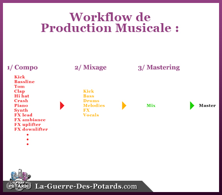 production musicale workflow