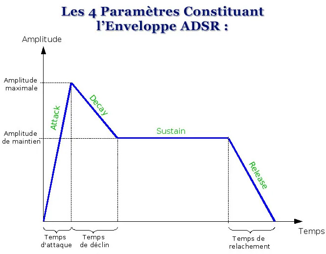 enveloppe adsr